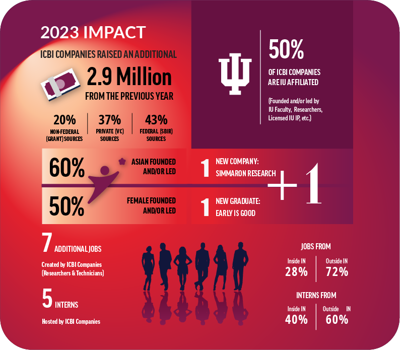 Image links to 2023 Annual Report: 50% of ICBI companies are IU affiliated; ICBI companies raised an additional 2.9 million from the previous year; 7 additional jobs created by ICBI companies; 5 Interns hosted by ICBI companies; Jobs from inside Indiana 28%; Jobs from outside Indiana 72%; Interns from inside Indiana 40%; Interns from outside Indiana 60%;